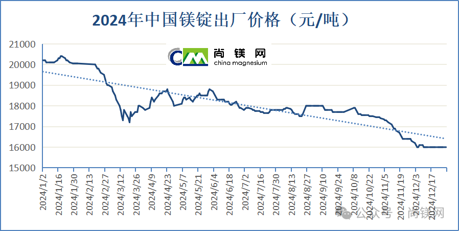 鎂錠價(jià)格降至1.6萬元/噸，提振鎂產(chǎn)業(yè)界投資信心